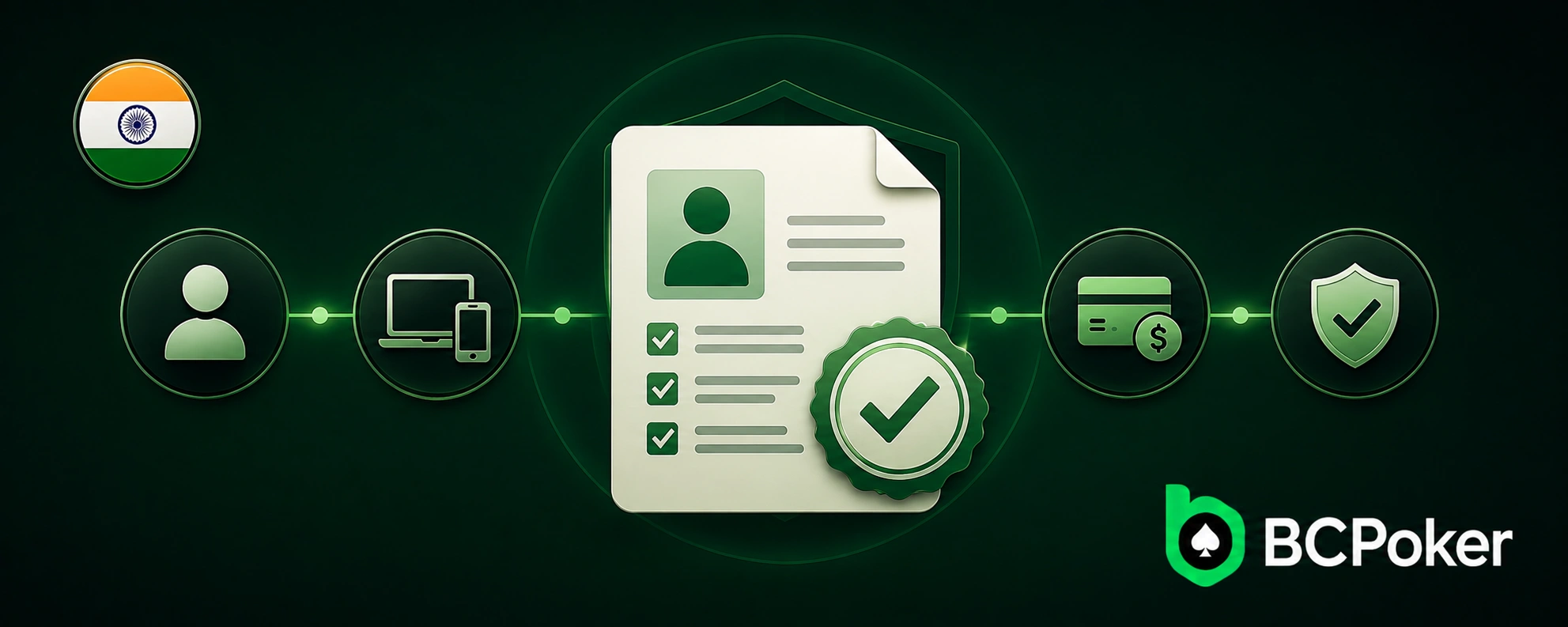 BCPoker identity verification with a verified ID document, user profile, device, payment and security icons.